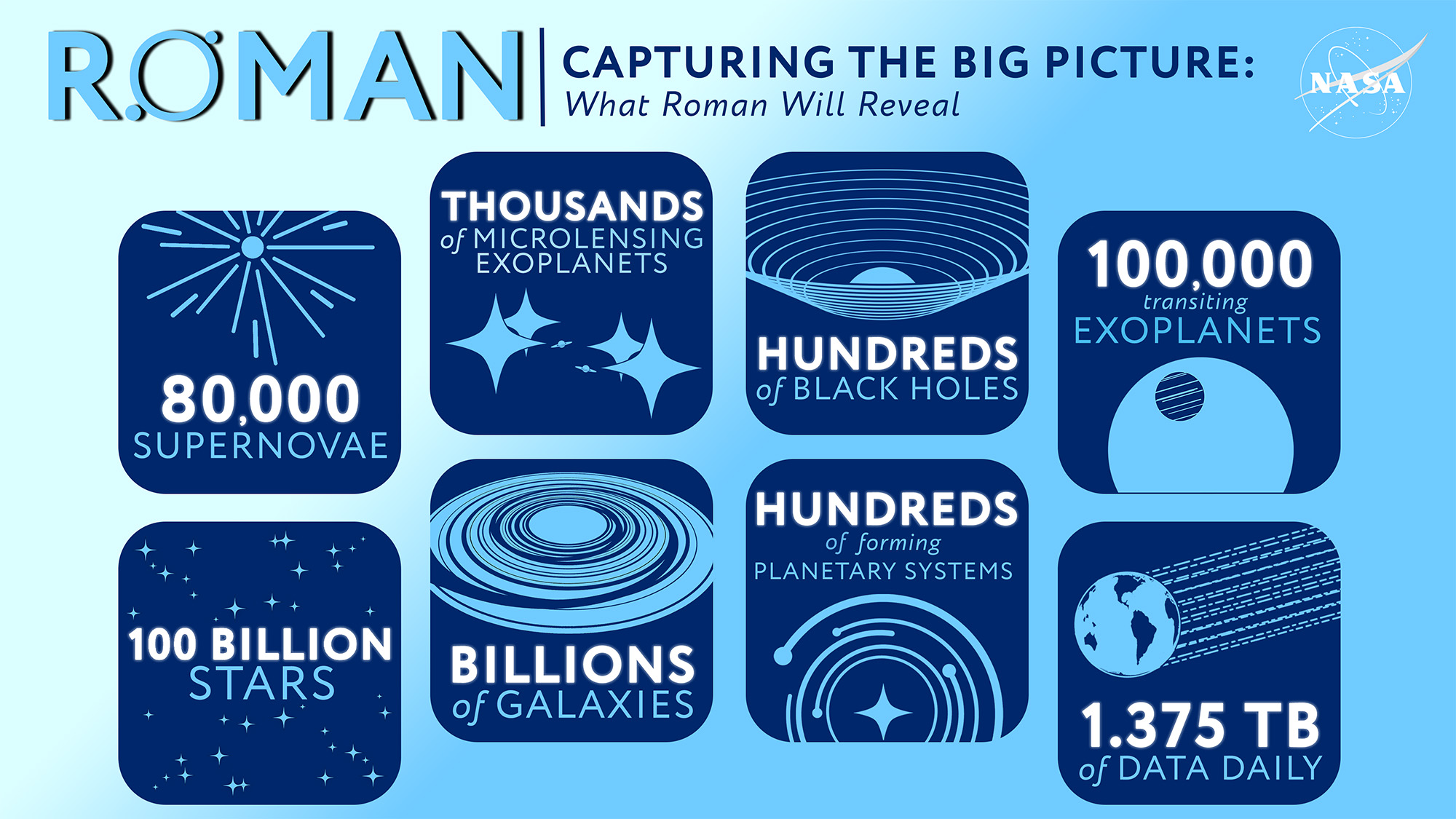 Roman Space Telescope by the numbers infographic showing 100 times wider field of view vs Hubble