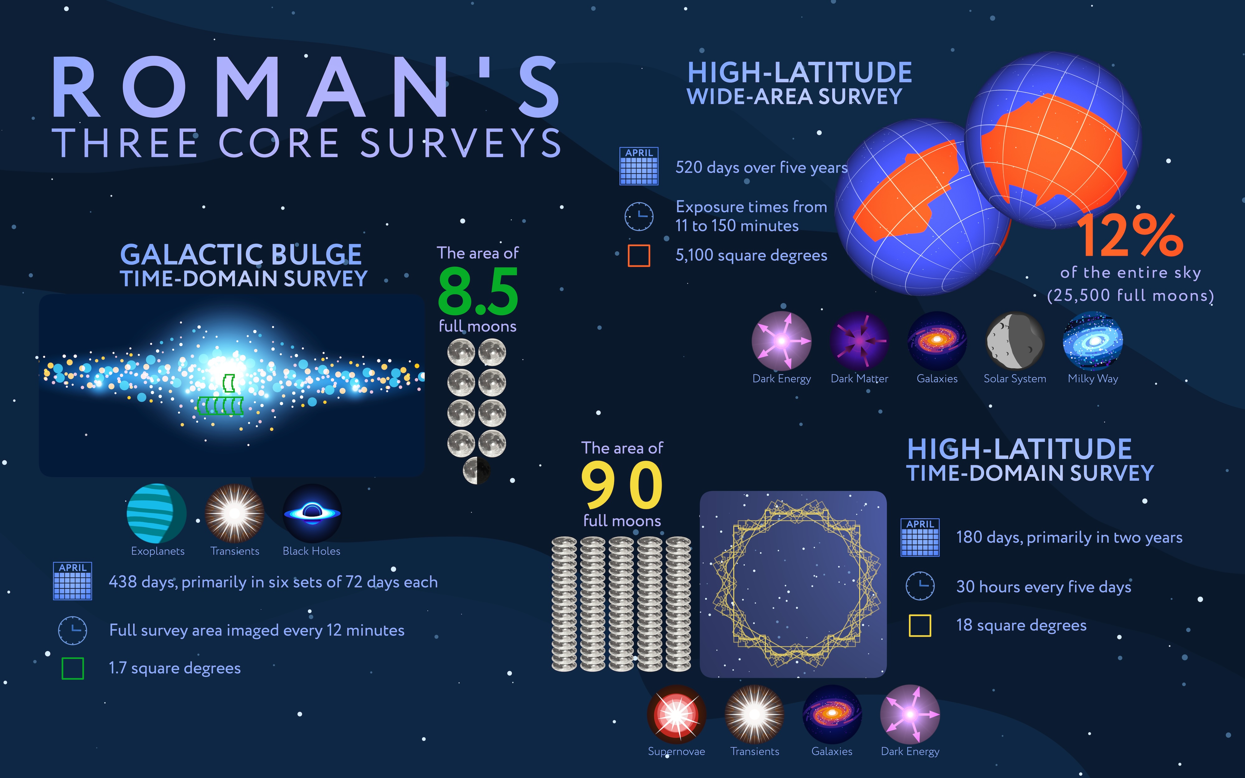 Roman Space Telescope core surveys infographic showing High Latitude Wide Area Survey, High Latitude Time Domain Survey, and Galactic Bulge Time Domain Survey