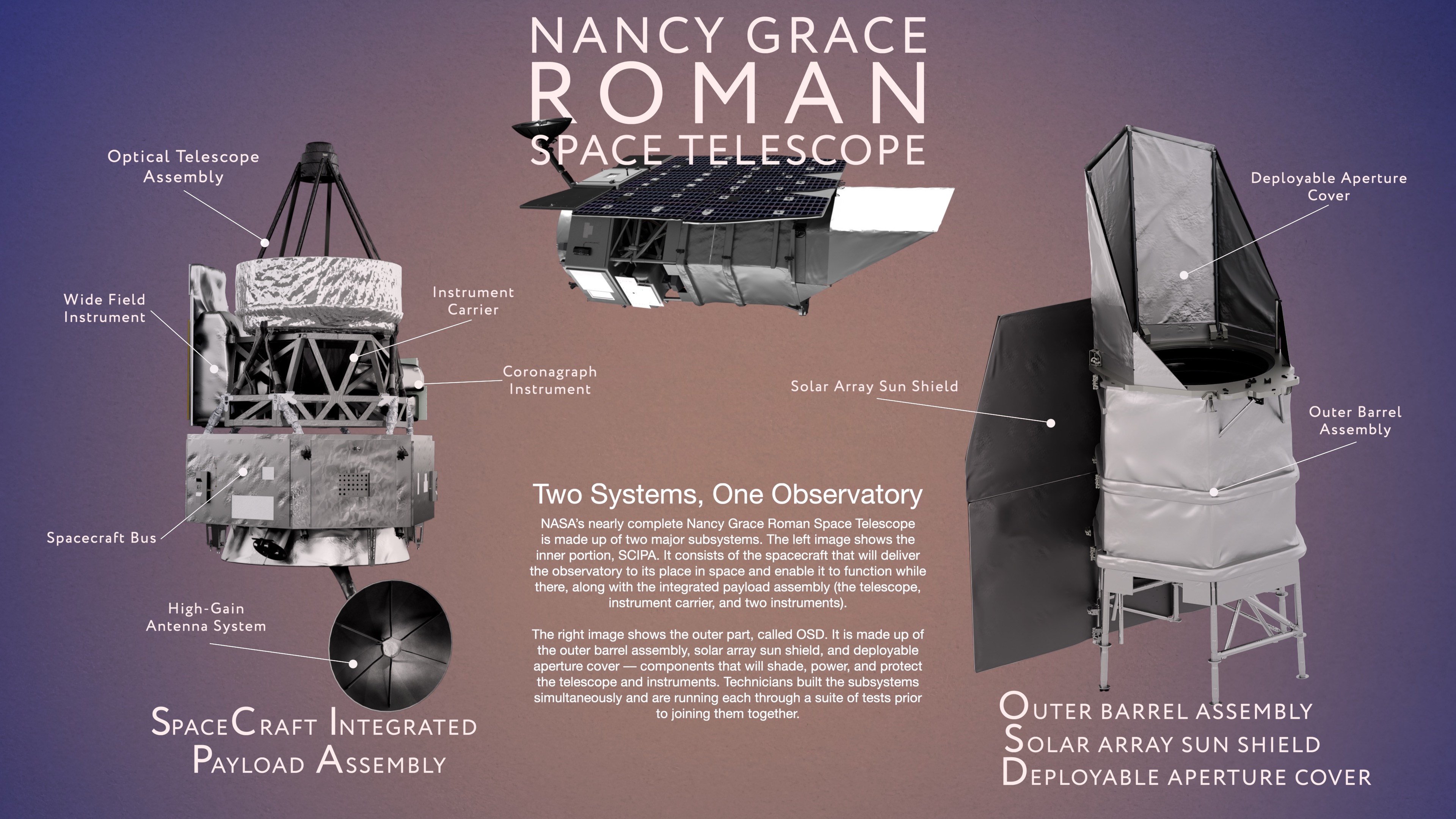 NASA infographic showing Roman Space Telescope's two major subsystems: SCIPA (inner spacecraft, telescope, and instruments) and OSD (outer barrel assembly, solar array sun shield, and deployable aperture cover). Credit: NASA's Goddard Space Flight Center.