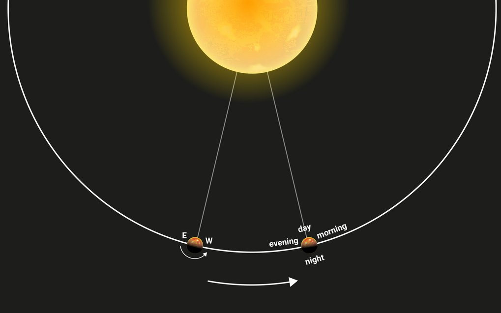 Scientific figure from the June 2026 JWST study of WASP-121b showing the atmospheric asymmetry between the morning and evening terminators — CO absorption is stronger at the hotter evening side while water vapour is more depleted there due to thermal dissociation