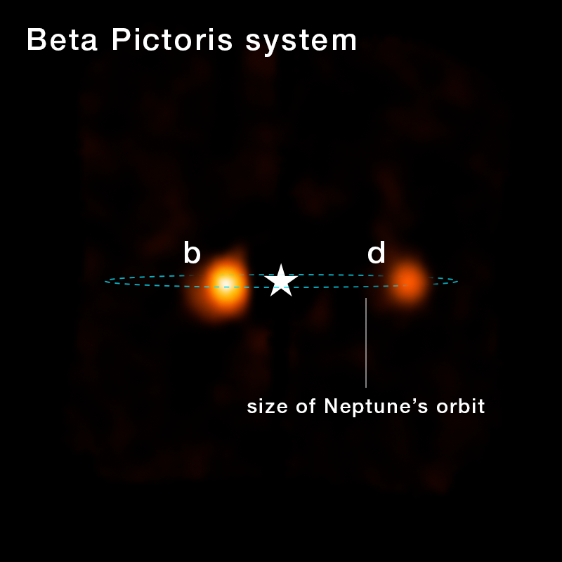 Reconstructed NIRSpec IFU image of the Beta Pictoris system showing two exoplanets — b and the newly discovered d — with a blue dashed circle marking the size of Neptune's orbit for scale