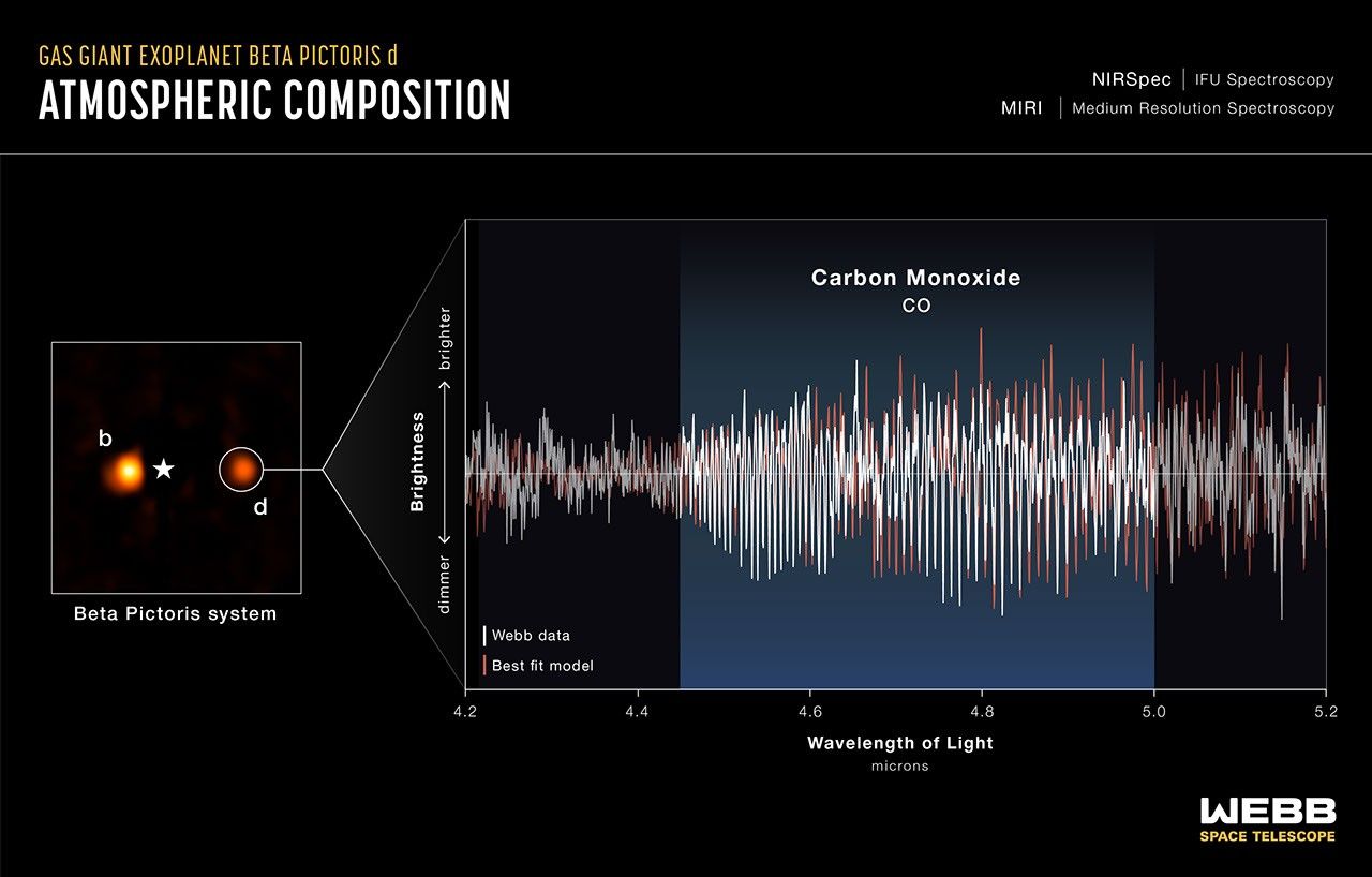 Infographic showing Webb NIRSpec IFU data of the Beta Pictoris system — an image at left with planets b and d labelled, and a spectrum graph at right showing carbon monoxide absorption lines that confirmed the planet's identity