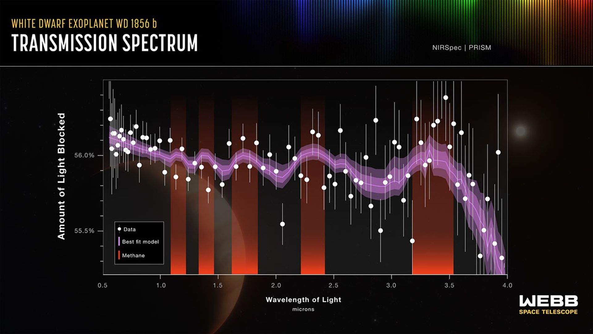 Webb NIRSpec transmission spectrum of exoplanet WD 1856 b — a graph showing the amount of light blocked by the planet's atmosphere across infrared wavelengths, with red vertical bars indicating the signature of methane